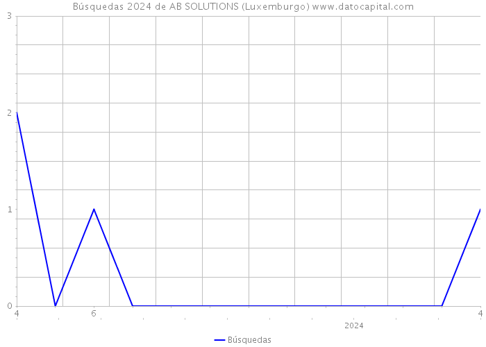 Búsquedas 2024 de AB SOLUTIONS (Luxemburgo) 