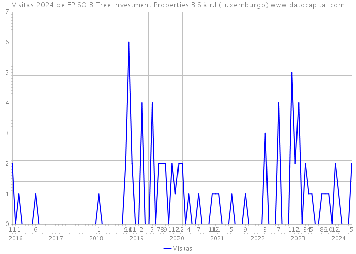 Visitas 2024 de EPISO 3 Tree Investment Properties B S.à r.l (Luxemburgo) 