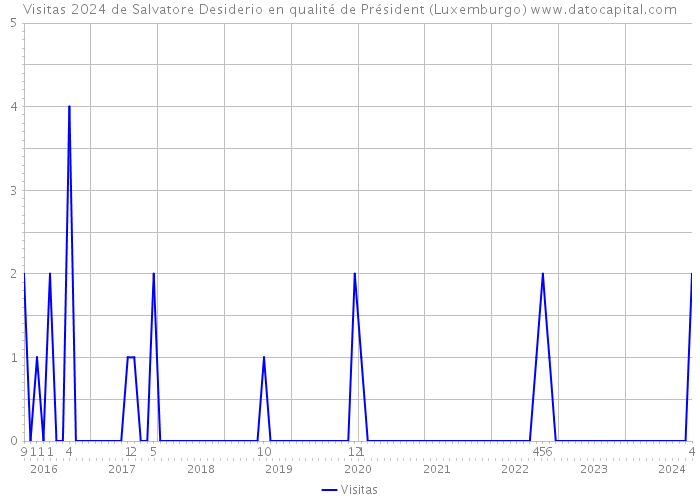 Visitas 2024 de Salvatore Desiderio en qualité de Président (Luxemburgo) 