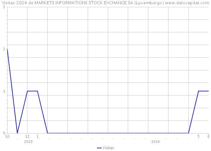 Visitas 2024 de MARKETS INFORMATIONS STOCK EXCHANGE SA (Luxemburgo) 