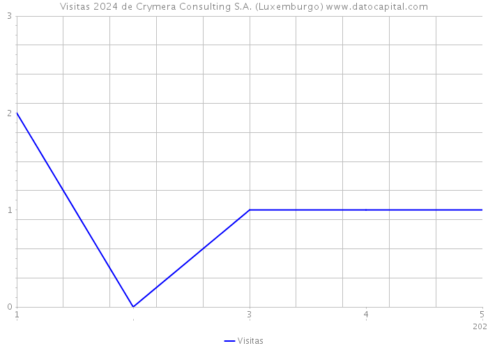 Visitas 2024 de Crymera Consulting S.A. (Luxemburgo) 
