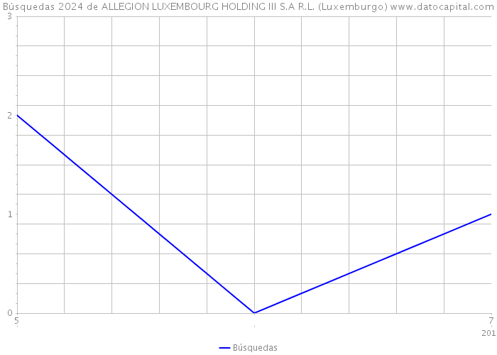 Búsquedas 2024 de ALLEGION LUXEMBOURG HOLDING III S.A R.L. (Luxemburgo) 