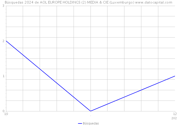 Búsquedas 2024 de AOL EUROPE HOLDINGS (2) MEDIA & CIE (Luxemburgo) 