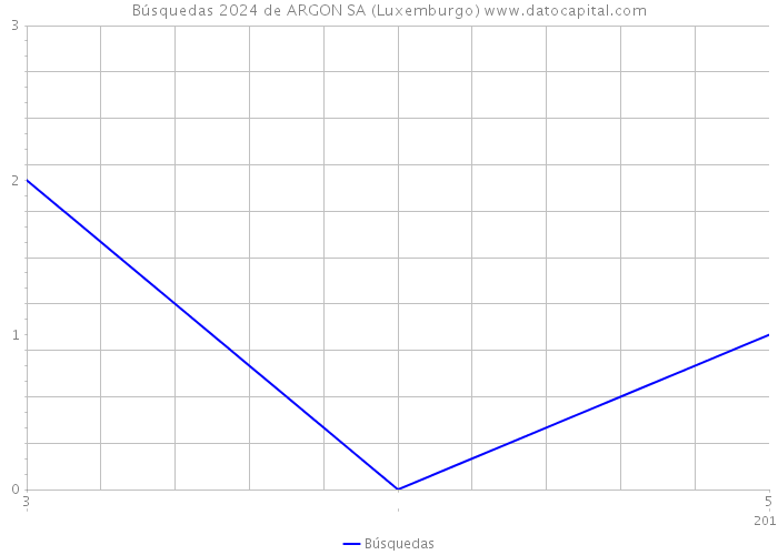 Búsquedas 2024 de ARGON SA (Luxemburgo) 