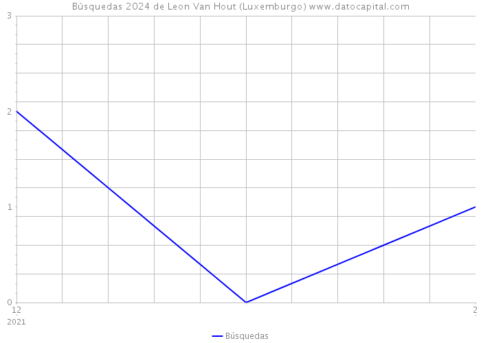 Búsquedas 2024 de Leon Van Hout (Luxemburgo) 