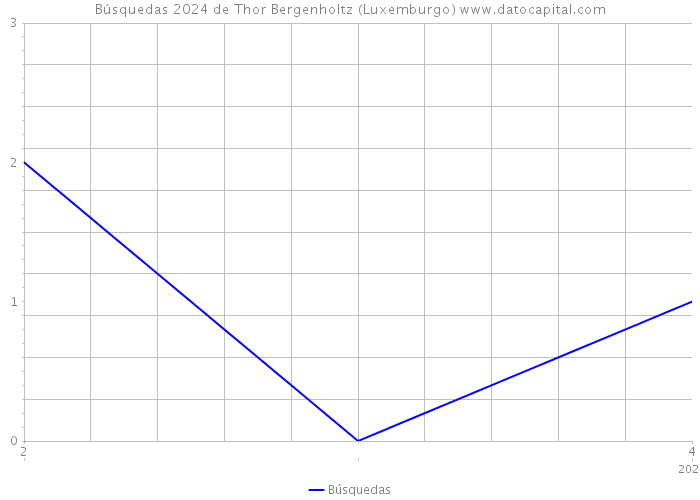 Búsquedas 2024 de Thor Bergenholtz (Luxemburgo) 