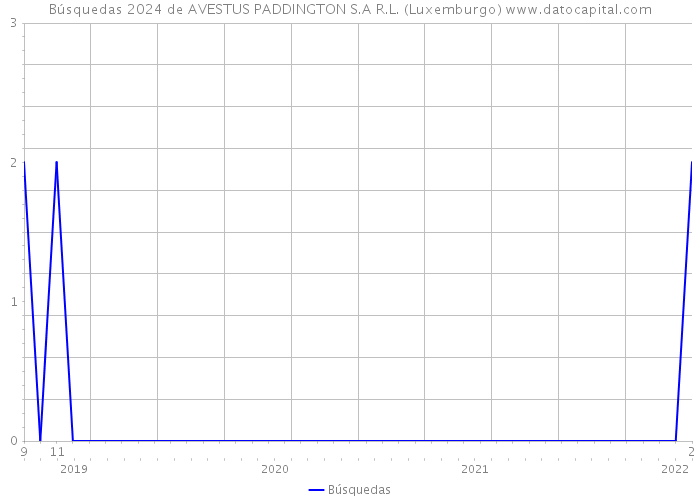Búsquedas 2024 de AVESTUS PADDINGTON S.A R.L. (Luxemburgo) 