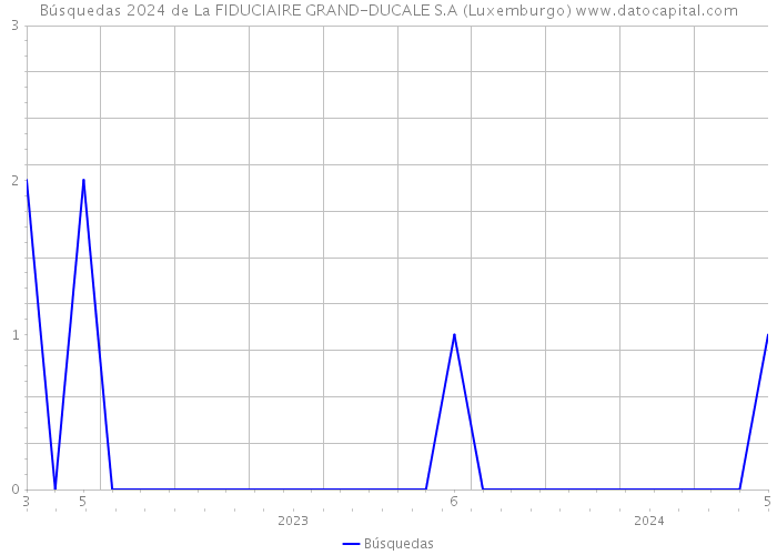 Búsquedas 2024 de La FIDUCIAIRE GRAND-DUCALE S.A (Luxemburgo) 