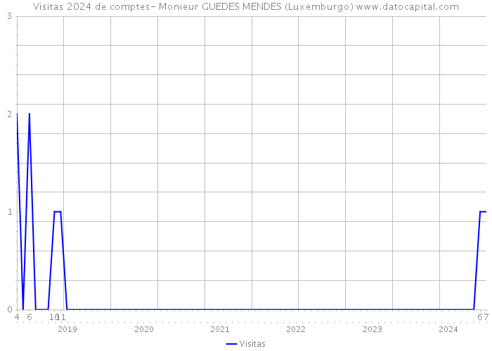 Visitas 2024 de comptes- Monieur GUEDES MENDES (Luxemburgo) 