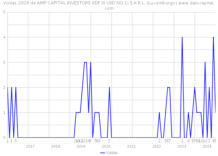 Visitas 2024 de AMP CAPITAL INVESTORS (IDF III USD NO.1) S.A R.L. (Luxemburgo) 