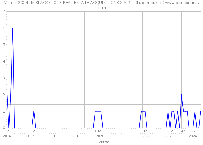 Visitas 2024 de BLACKSTONE REAL ESTATE ACQUISITIONS S.A R.L. (Luxemburgo) 