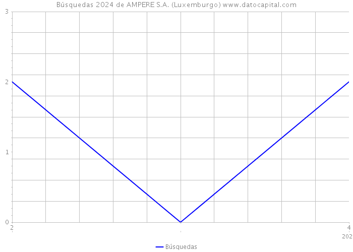 Búsquedas 2024 de AMPERE S.A. (Luxemburgo) 