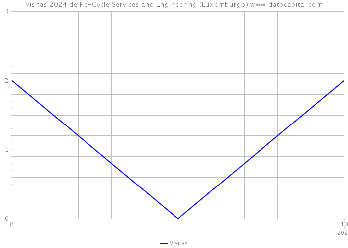 Visitas 2024 de Re-Cycle Services and Engineering (Luxemburgo) 