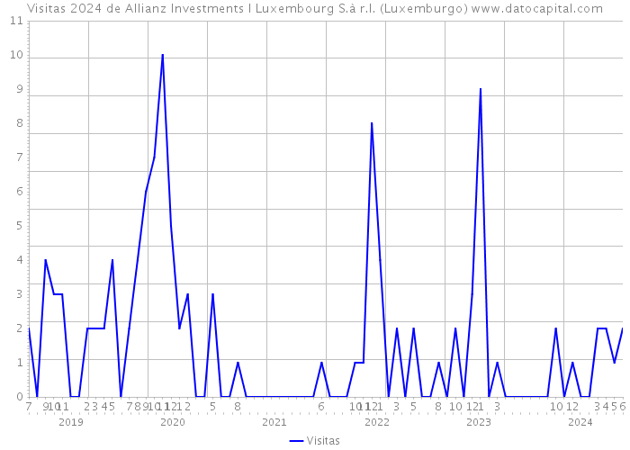 Visitas 2024 de Allianz Investments I Luxembourg S.à r.l. (Luxemburgo) 