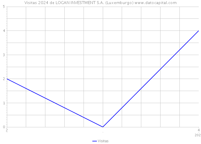 Visitas 2024 de LOGAN INVESTMENT S.A. (Luxemburgo) 