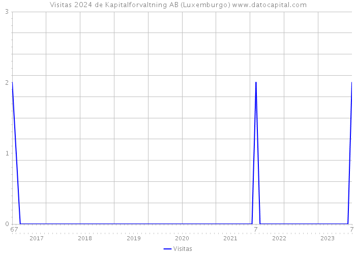 Visitas 2024 de Kapitalforvaltning AB (Luxemburgo) 