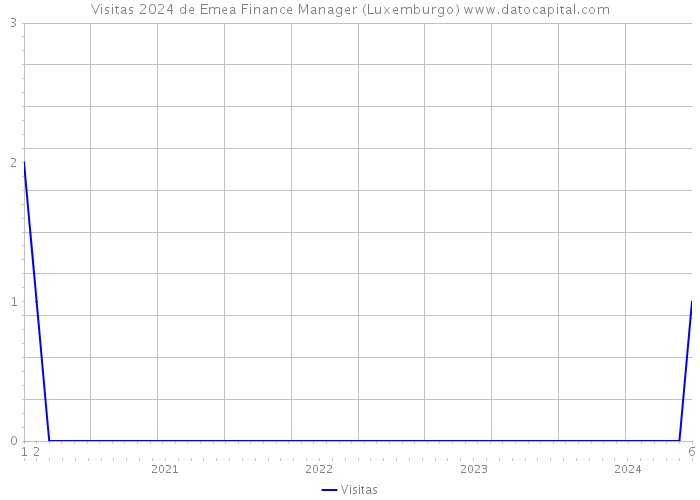 Visitas 2024 de Emea Finance Manager (Luxemburgo) 