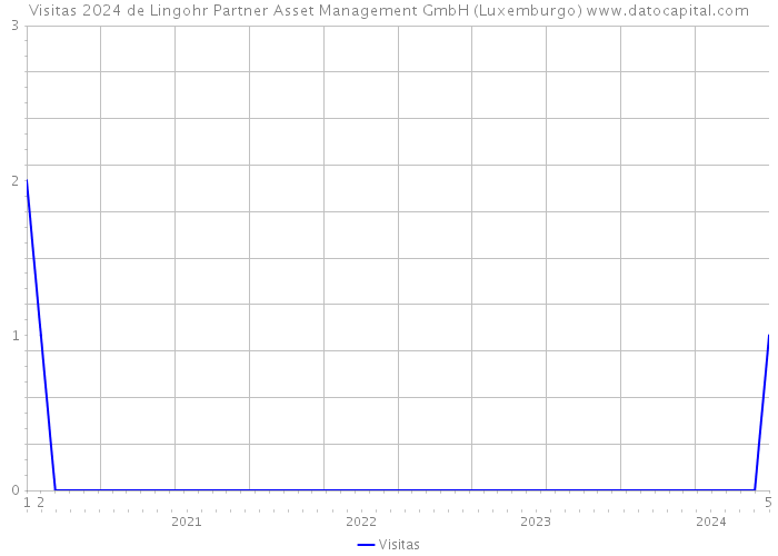 Visitas 2024 de Lingohr Partner Asset Management GmbH (Luxemburgo) 