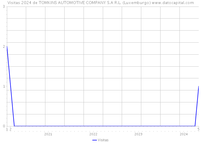 Visitas 2024 de TOMKINS AUTOMOTIVE COMPANY S.A R.L. (Luxemburgo) 