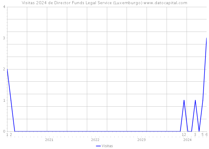 Visitas 2024 de Director Funds Legal Service (Luxemburgo) 