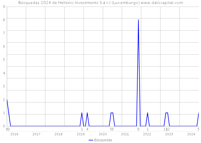 Búsquedas 2024 de Hellenic Investments S.à r.l (Luxemburgo) 