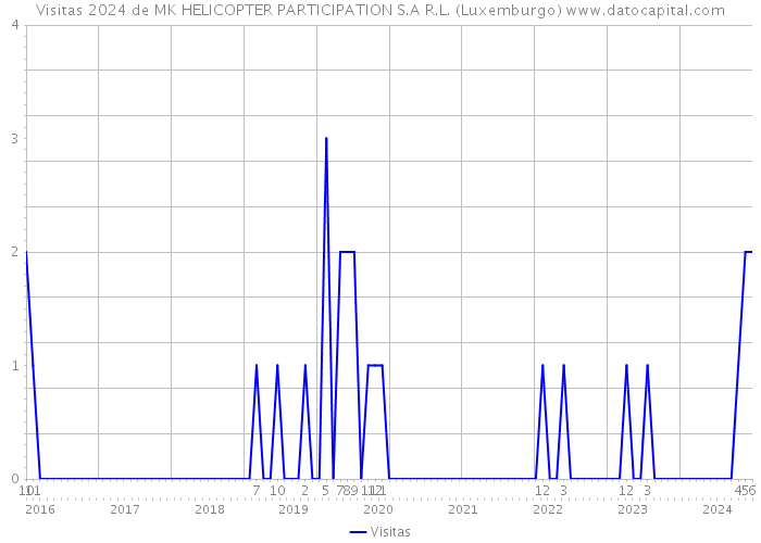 Visitas 2024 de MK HELICOPTER PARTICIPATION S.A R.L. (Luxemburgo) 