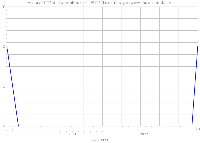 Visitas 2024 de Luxembourg - LENTZ (Luxemburgo) 