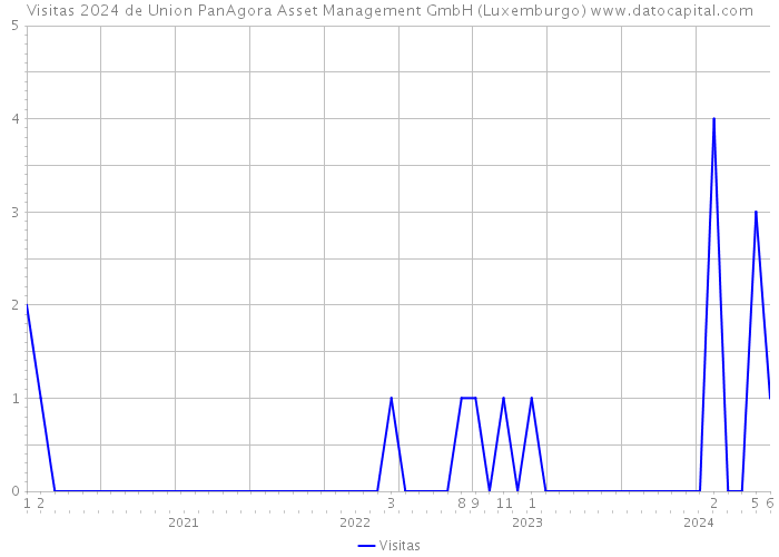 Visitas 2024 de Union PanAgora Asset Management GmbH (Luxemburgo) 