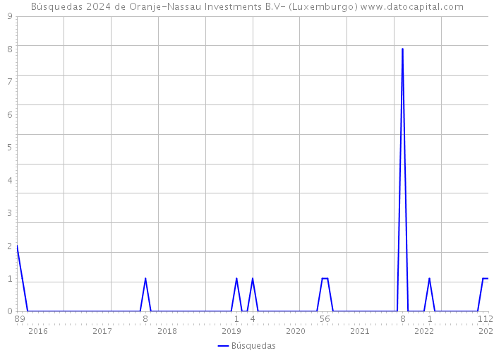 Búsquedas 2024 de Oranje-Nassau Investments B.V- (Luxemburgo) 