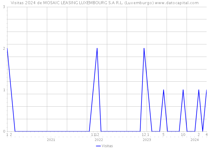 Visitas 2024 de MOSAIC LEASING LUXEMBOURG S.A R.L. (Luxemburgo) 
