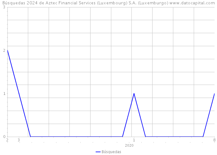 Búsquedas 2024 de Aztec Financial Services (Luxembourg) S.A. (Luxemburgo) 
