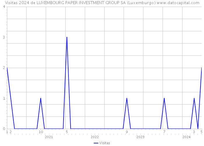 Visitas 2024 de LUXEMBOURG PAPER INVESTMENT GROUP SA (Luxemburgo) 