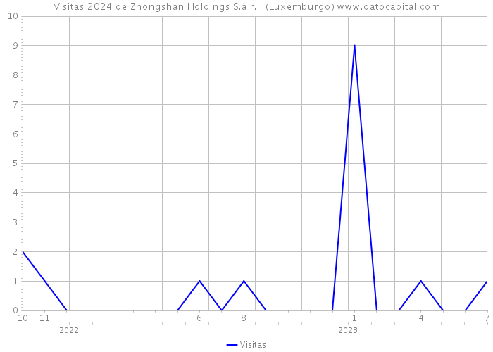 Visitas 2024 de Zhongshan Holdings S.à r.l. (Luxemburgo) 