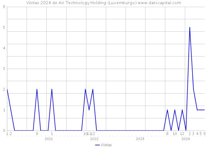 Visitas 2024 de Air Technology Holding (Luxemburgo) 
