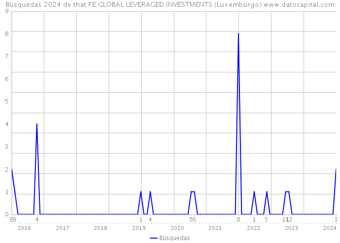 Búsquedas 2024 de that FE GLOBAL LEVERAGED INVESTMENTS (Luxemburgo) 