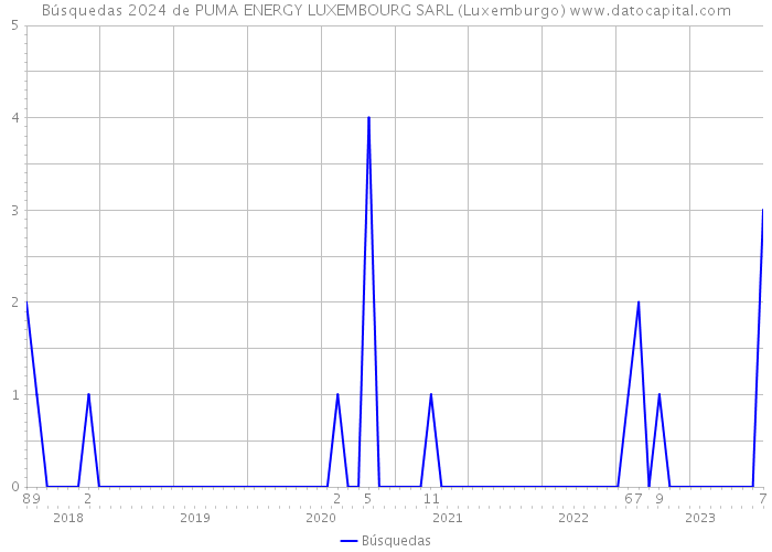 Búsquedas 2024 de PUMA ENERGY LUXEMBOURG SARL (Luxemburgo) 