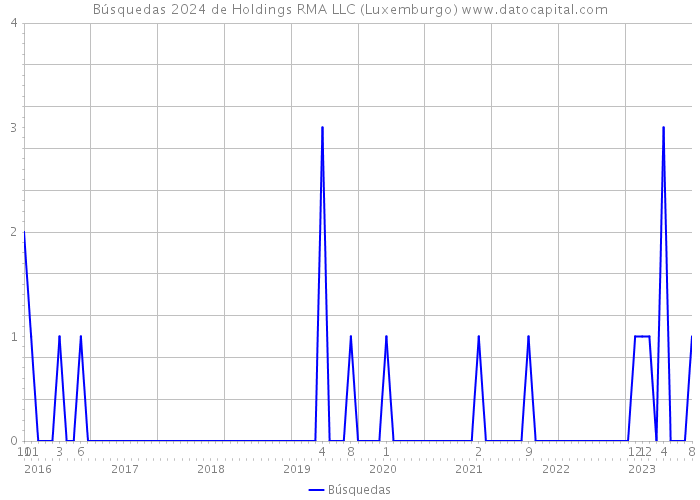 Búsquedas 2024 de Holdings RMA LLC (Luxemburgo) 