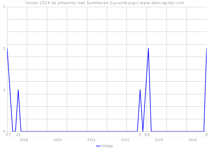 Visitas 2024 de Johannes Van Summeren (Luxemburgo) 