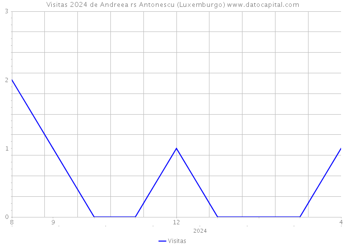Visitas 2024 de Andreea rs Antonescu (Luxemburgo) 