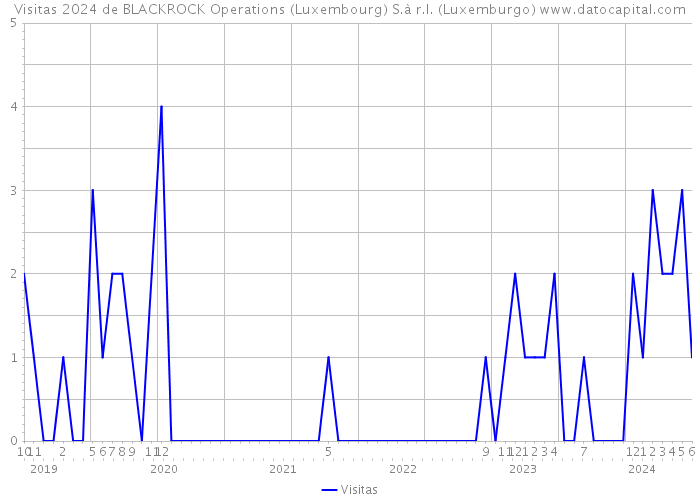 Visitas 2024 de BLACKROCK Operations (Luxembourg) S.à r.l. (Luxemburgo) 
