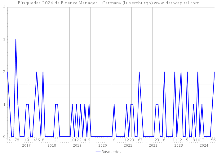 Búsquedas 2024 de Finance Manager - Germany (Luxemburgo) 