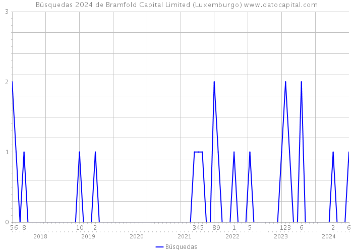 Búsquedas 2024 de Bramfold Capital Limited (Luxemburgo) 
