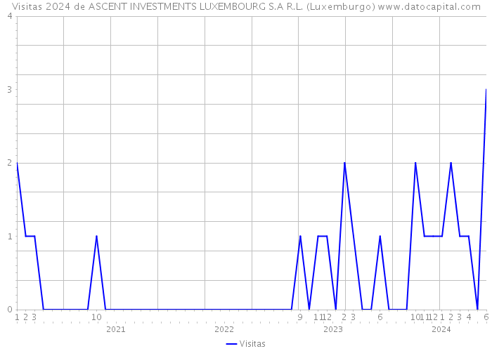 Visitas 2024 de ASCENT INVESTMENTS LUXEMBOURG S.A R.L. (Luxemburgo) 
