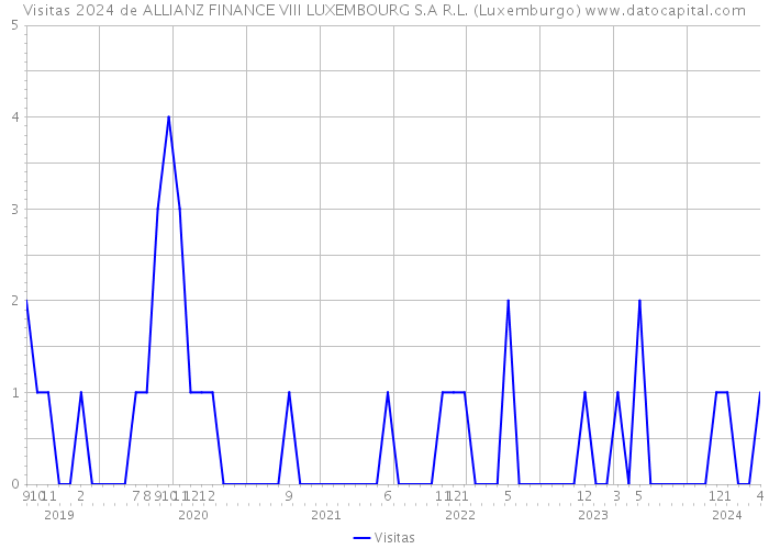 Visitas 2024 de ALLIANZ FINANCE VIII LUXEMBOURG S.A R.L. (Luxemburgo) 