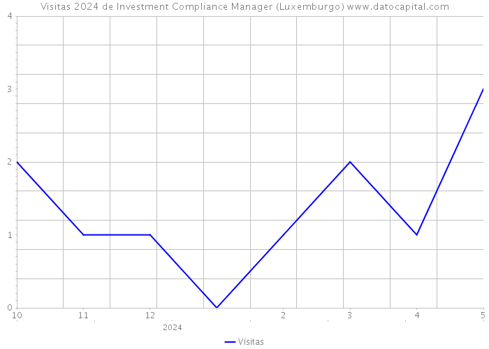 Visitas 2024 de Investment Compliance Manager (Luxemburgo) 