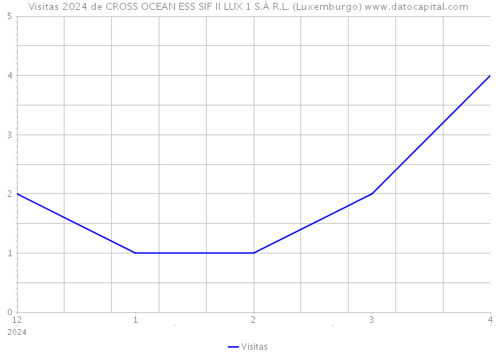 Visitas 2024 de CROSS OCEAN ESS SIF II LUX 1 S.À R.L. (Luxemburgo) 