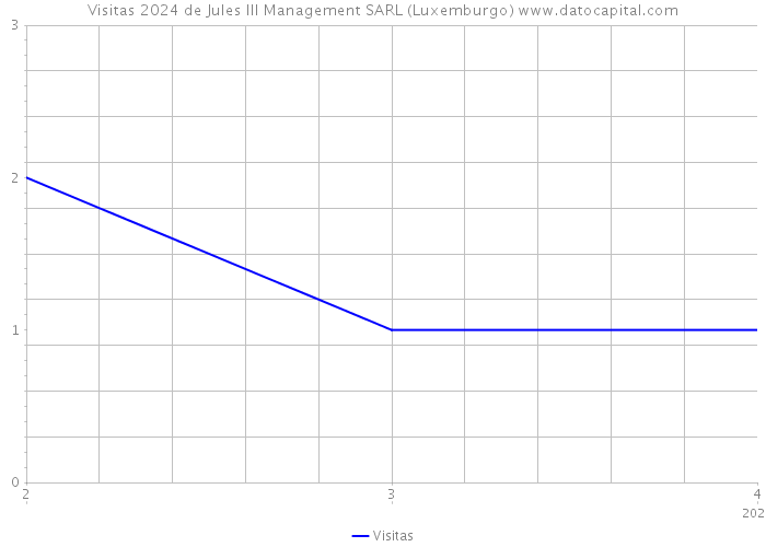 Visitas 2024 de Jules III Management SARL (Luxemburgo) 
