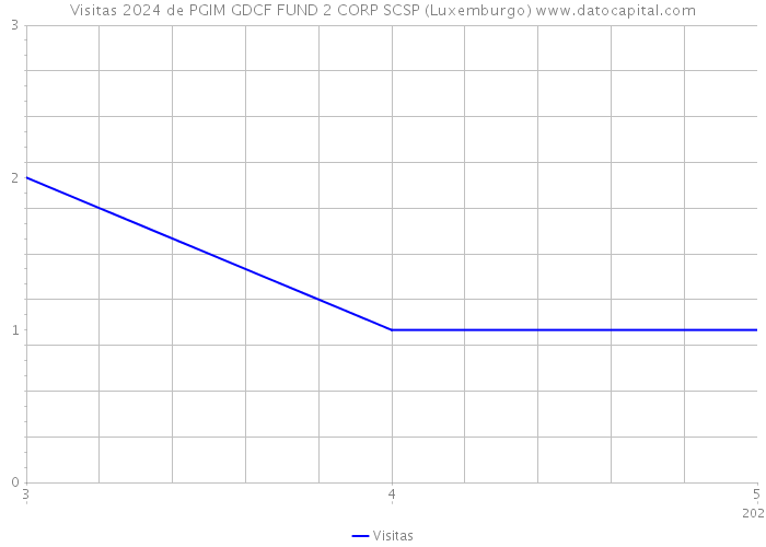 Visitas 2024 de PGIM GDCF FUND 2 CORP SCSP (Luxemburgo) 