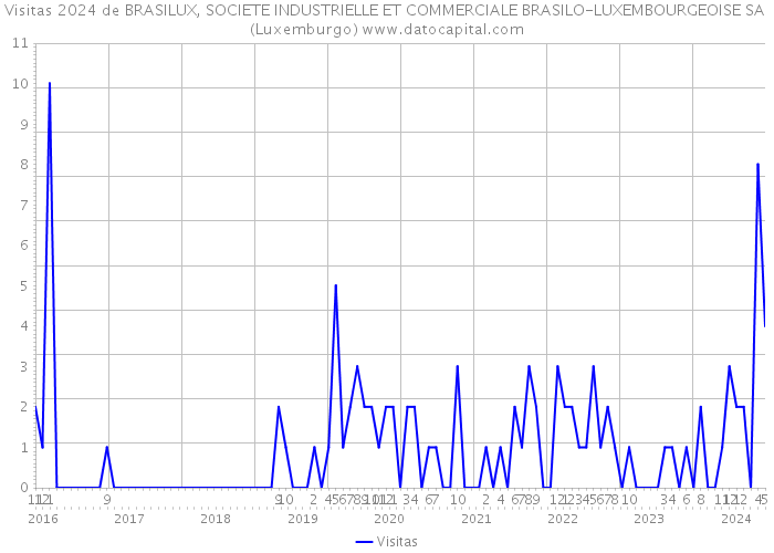 Visitas 2024 de BRASILUX, SOCIETE INDUSTRIELLE ET COMMERCIALE BRASILO-LUXEMBOURGEOISE SA (Luxemburgo) 