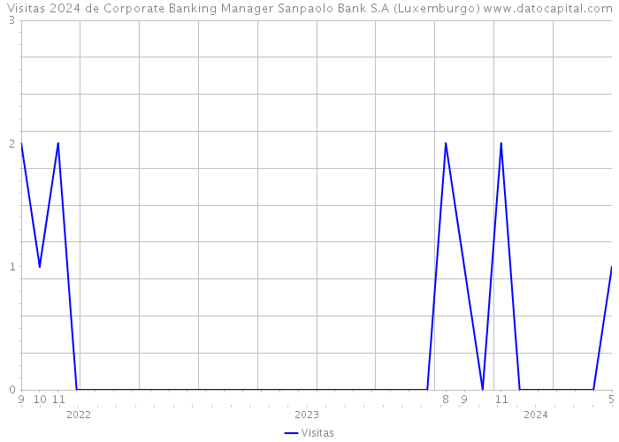 Visitas 2024 de Corporate Banking Manager Sanpaolo Bank S.A (Luxemburgo) 